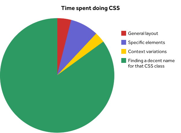 CSS time chart